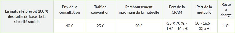 Calcul Remboursement Mutuelle : Exemples Pour Tout Comprendre